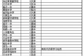 「2020年山西高考」 理科前100名学生所在学校统计图片