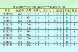 郑飞福彩3D21283期分析：绝杀两码1 4图片