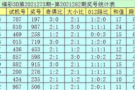 郑飞福彩3D21283期分析：绝杀两码1 4图片