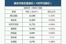 淮阴区房价这么低，或许是刚需上车最后的机会图片