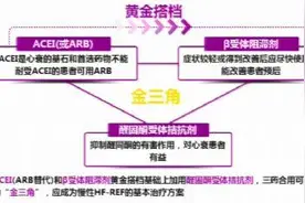 医生常说，治疗心衰有个“金三角”，是哪三大类药物？图片