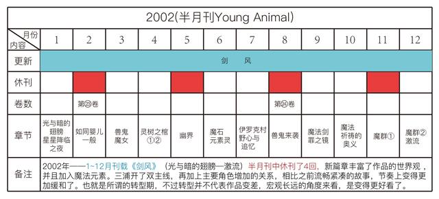 剑风传奇——详解三浦建太郎30年来的更新频率，他真的一点都不坑