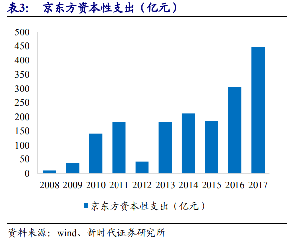 京东方是做什么的（面板显示龙头剑指全球第一）
