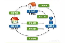 员工不喜欢劳务派遣，遍地却都是派遣公司？派遣员工承受不起的痛图片