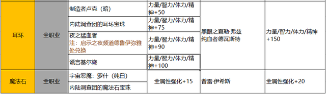 DNF：回归玩家详细指南，快速跟上大部队不迷路