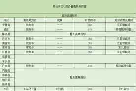 邢台市将有8个高铁站，其中7个在规划中，还有1个已经开通使用图片