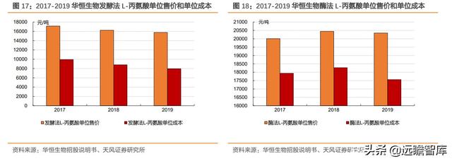 化工行业研究：L-丙氨酸，技术变革催生需求增长，龙头优势显著
