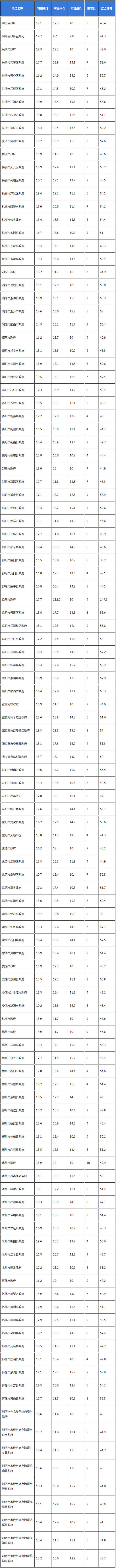 湖南网站建设服务（湖南省政务公共服务网站无障碍建设情况报告一季度）