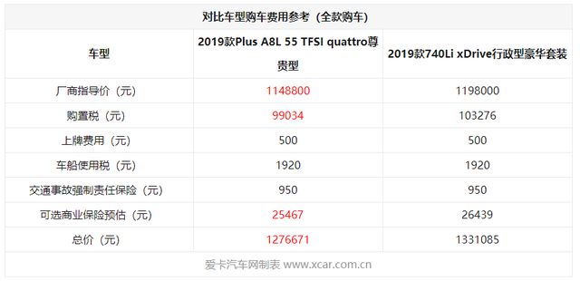 都是德系百万级豪车，对比体验奥迪A8L与宝马7系，谁更胜一筹？
