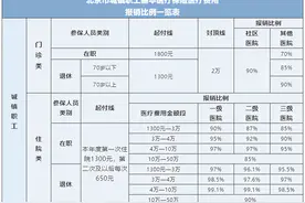 北京市医保报销比例一览表，看看怎么算图片