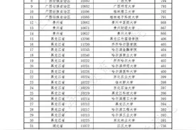 今年上海考生去外地上大学，巨额补贴继续享有，还有加分降分好处图片