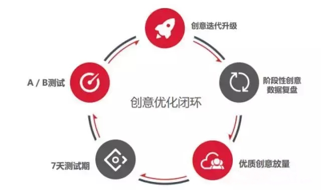 二类电商 | 信息流运营从入门到精通，这些你都会了吗？