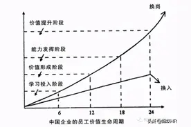 一分钟了解“员工价值生命周期”图片