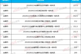 2020陕西省考进面分数线：安康公务员最高进面分数岗位前十图片