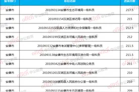2020陕西省考进面分数线：安康公务员最高进面分数岗位前十图片