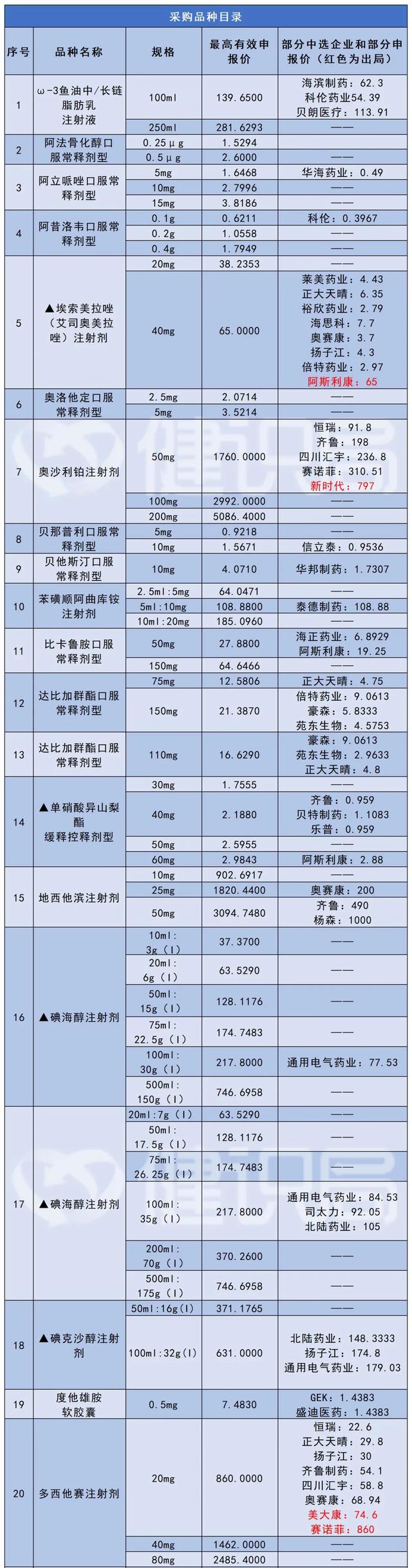 高血压药每片8分钱！第五批集采62种药品报价来了