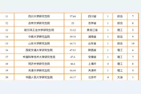 大学的研究生院实力排名，清华北大无缘榜首，浙大没有挤进前3图片