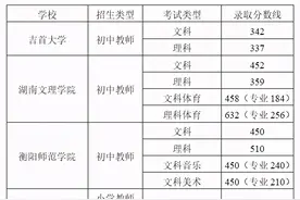 又出了一条录取分数线！2021初中起点六年制本科公费定向师范生图片