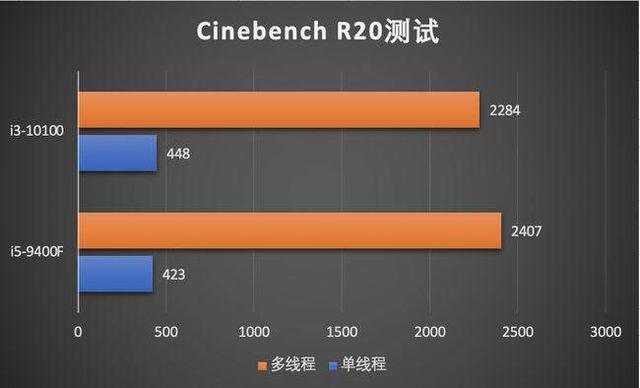 新旧对碰 i3-10100和i5-9400F怎么选？详解