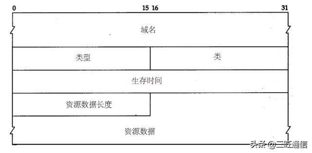 DNS（域名系统）反向解析及工作原理