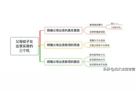 子女婚房，父母全款出资的三步法图片