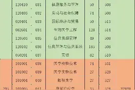 湛江之光，广东医科大学各专业2021年高考录取分数线出炉图片