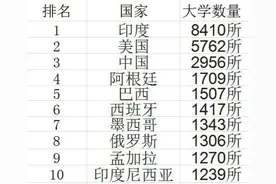 印度大学数量为中国3倍，还说中国大学多？图片