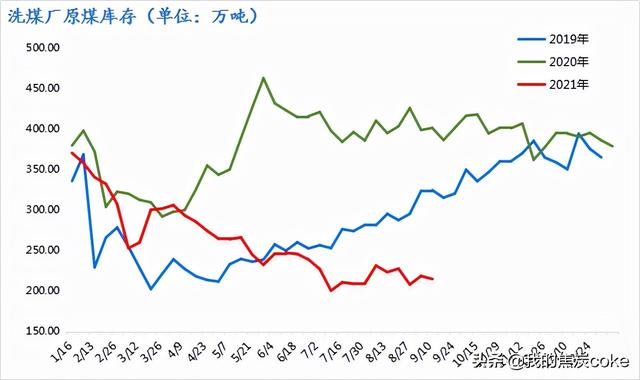 110家洗煤厂周度调研数据汇总(2021年9月1日)
