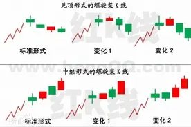 K线形态-螺旋桨（值得仔细研究的K线技术）图片