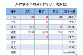 八省联考七省已出成绩，江苏倒数第七，看河北如何PK苏大强图片