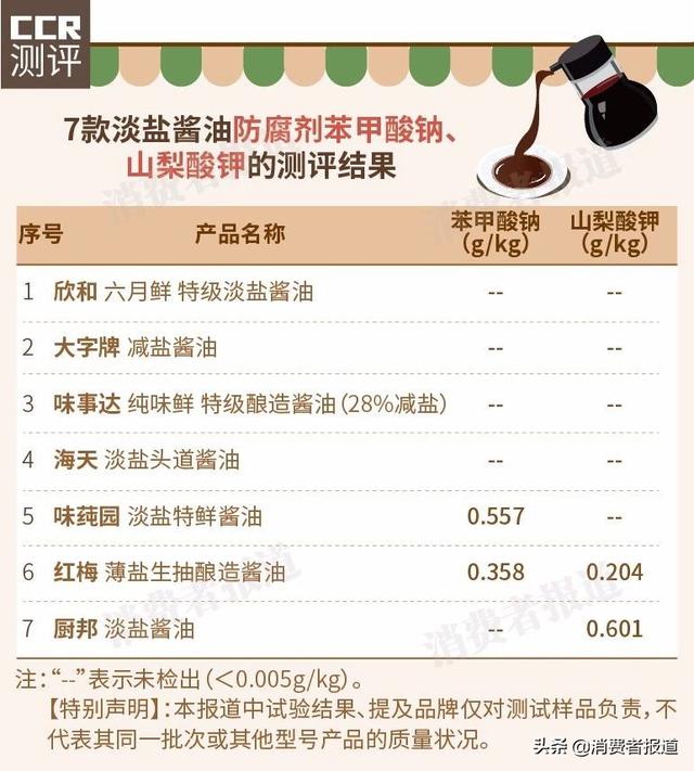 7款淡盐酱油对比：减盐酱油更健康吗？味事达、厨邦等5款谷氨酸钠较高