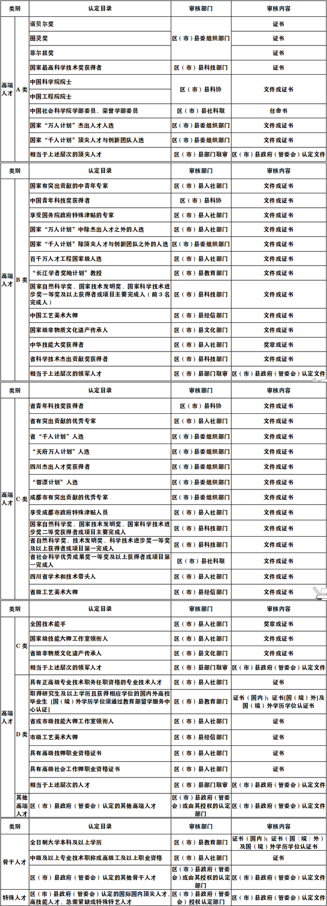 成都市人才公寓如何申请、人才认定标准等大家关心的问题，干货奉上！