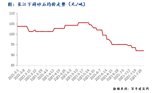 现在建筑砂石原材料价格