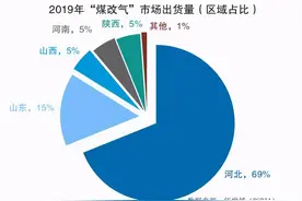 后“煤改气”时代，壁挂炉企业如何布局北方市场？图片