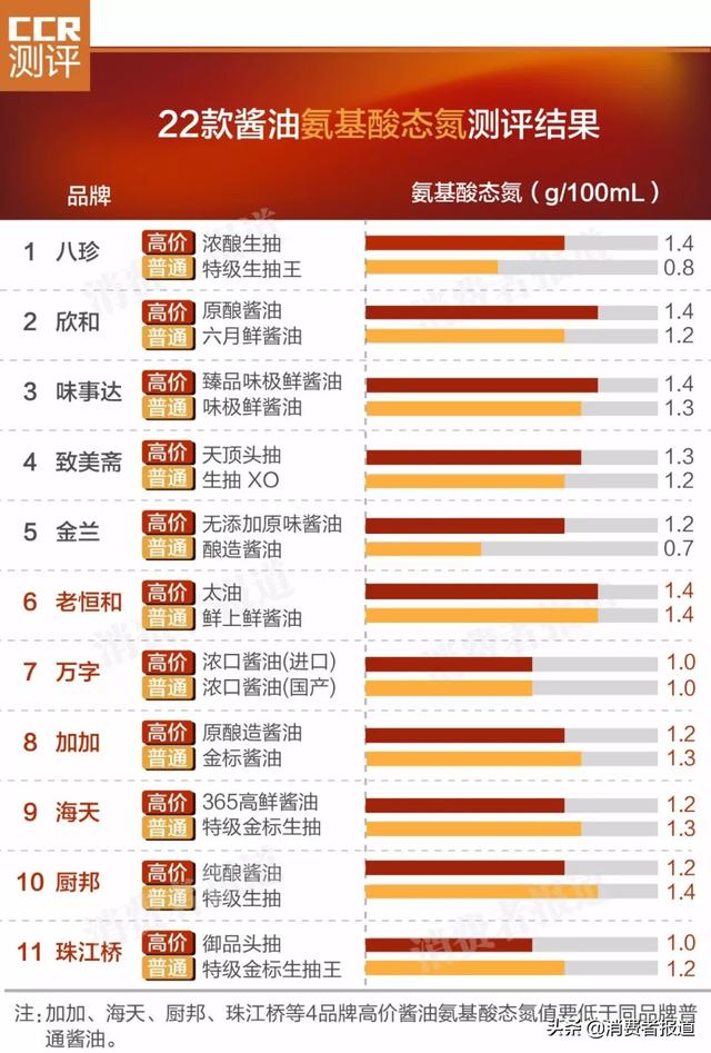 22款酱油对比测评：高档酱油也加味精，味事达、海天、加加、厨邦等无一例外