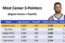NBA共5人投进2700个三分，对比出场次数，差距比想象大图片