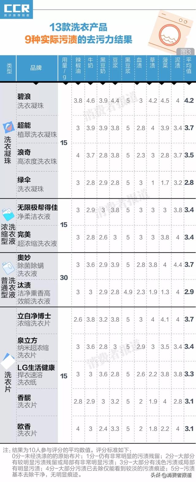 3·15检测案例六：不推荐使用洗衣片，标准去污力低！