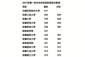 安徽一本线守门员易主，合肥学院退步！安庆师大涨势明显图片