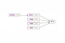 对我影响最大的一篇文章__华罗庚的《统筹方法》图片
