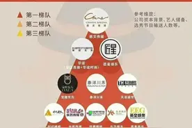 唐人、天娱出局！内娱经纪公司洗牌：慈文变头部，总裁爱好是秘诀图片