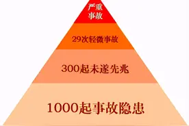 海恩法则：任何不安全事故都是可以预防的图片