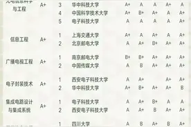 集成电路专业哪家强？院校最新排名公布图片