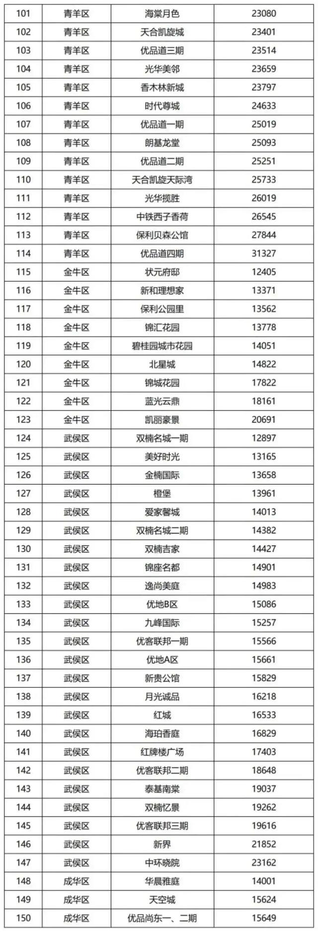 最新房价数据出炉！成都有何变化？还有房地产税改革试点来了