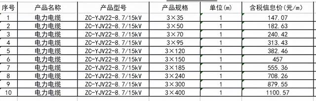 电缆电线报价表「电缆线价格多少钱一米」