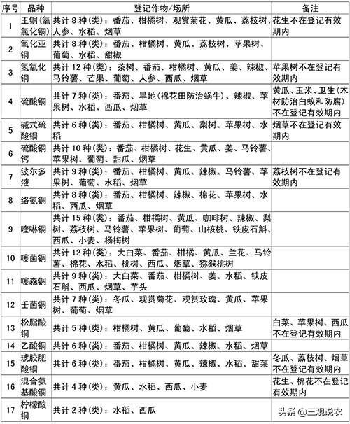 农药铜制剂的种类、使用方法和注意事项