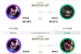亚索“亲爹级”英雄都有谁？盖伦真不好打，数据说明一切图片