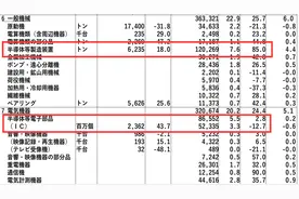 6月份中国大陆进口日本半导体设备6235台，约10.8亿美元图片