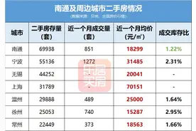 涨不起卖不动！均价下跌22.44%去化仅1.22%，南通二手房被套牢？图片