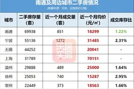 涨不起卖不动！均价下跌22.44%去化仅1.22%，南通二手房被套牢？图片
