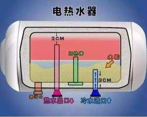 热水器其实有排污口,打开就能流脏水,很多人都没用过